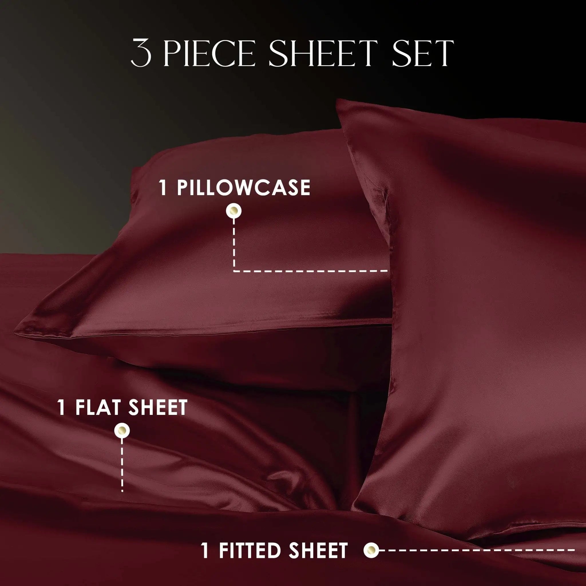 A 3-piece sheet set in a deep burgundy satin-like fabric, featuring a pillowcase, flat sheet, and fitted sheet, with white text labels pointing to each component.
